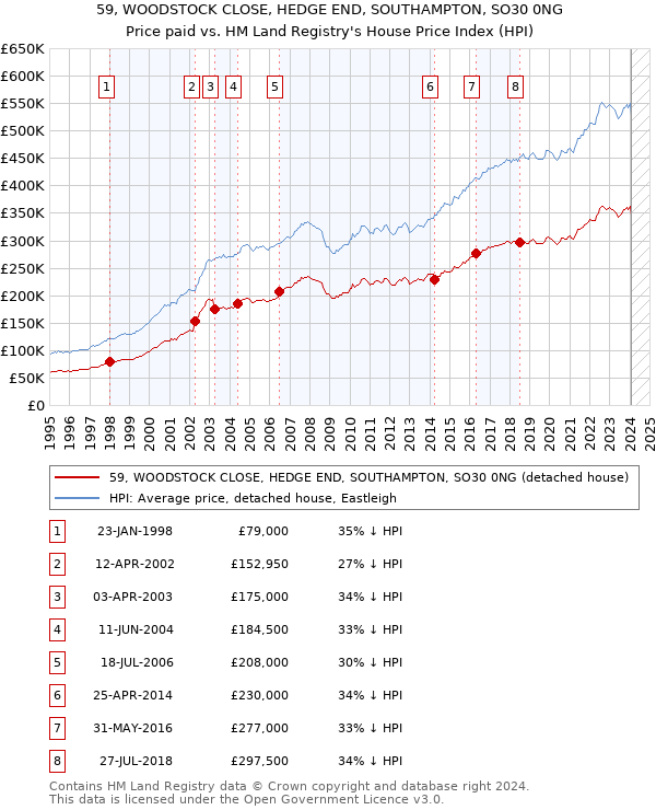 59, WOODSTOCK CLOSE, HEDGE END, SOUTHAMPTON, SO30 0NG: Price paid vs HM Land Registry's House Price Index