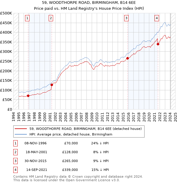 59, WOODTHORPE ROAD, BIRMINGHAM, B14 6EE: Price paid vs HM Land Registry's House Price Index