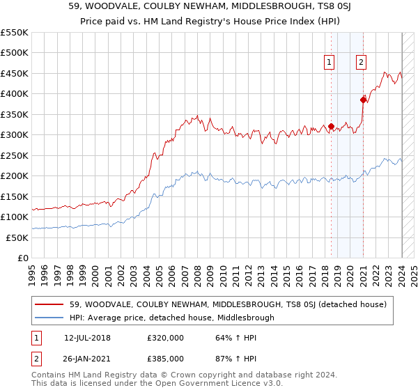 59, WOODVALE, COULBY NEWHAM, MIDDLESBROUGH, TS8 0SJ: Price paid vs HM Land Registry's House Price Index