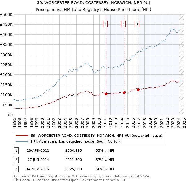 59, WORCESTER ROAD, COSTESSEY, NORWICH, NR5 0UJ: Price paid vs HM Land Registry's House Price Index