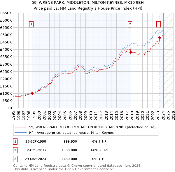 59, WRENS PARK, MIDDLETON, MILTON KEYNES, MK10 9BH: Price paid vs HM Land Registry's House Price Index