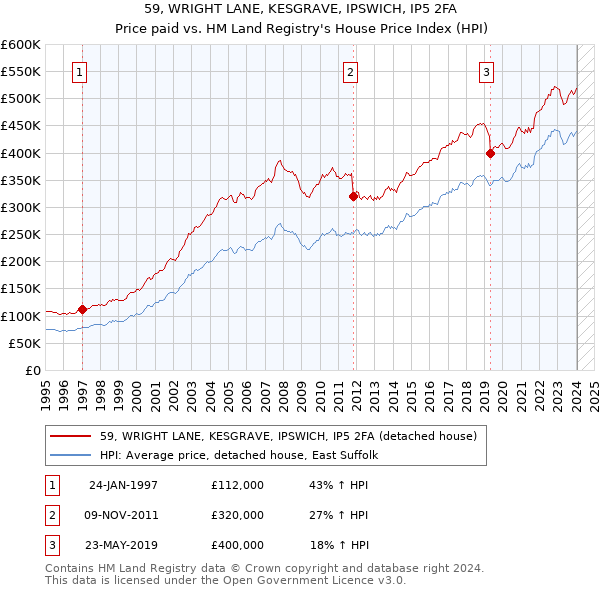 59, WRIGHT LANE, KESGRAVE, IPSWICH, IP5 2FA: Price paid vs HM Land Registry's House Price Index