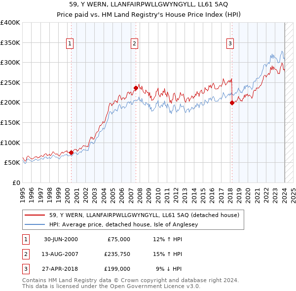 59, Y WERN, LLANFAIRPWLLGWYNGYLL, LL61 5AQ: Price paid vs HM Land Registry's House Price Index