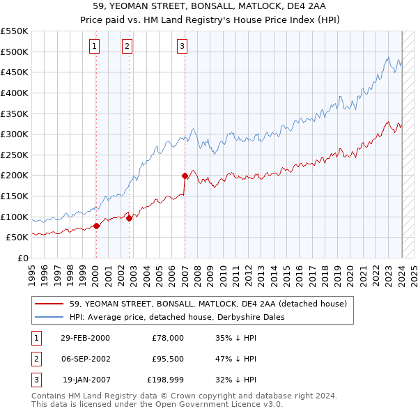 59, YEOMAN STREET, BONSALL, MATLOCK, DE4 2AA: Price paid vs HM Land Registry's House Price Index