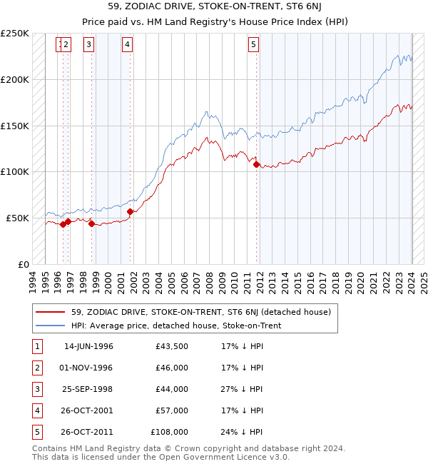 59, ZODIAC DRIVE, STOKE-ON-TRENT, ST6 6NJ: Price paid vs HM Land Registry's House Price Index