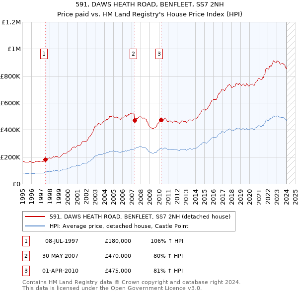 591, DAWS HEATH ROAD, BENFLEET, SS7 2NH: Price paid vs HM Land Registry's House Price Index