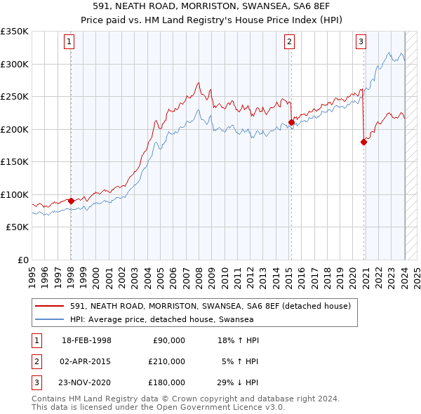 591, NEATH ROAD, MORRISTON, SWANSEA, SA6 8EF: Price paid vs HM Land Registry's House Price Index
