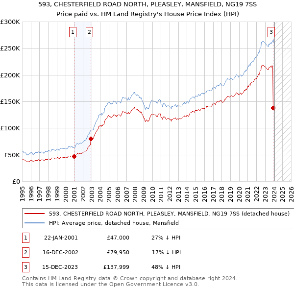 593, CHESTERFIELD ROAD NORTH, PLEASLEY, MANSFIELD, NG19 7SS: Price paid vs HM Land Registry's House Price Index