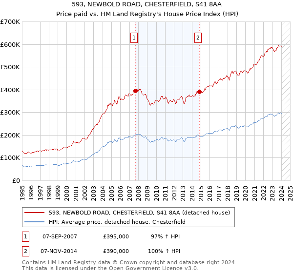 593, NEWBOLD ROAD, CHESTERFIELD, S41 8AA: Price paid vs HM Land Registry's House Price Index