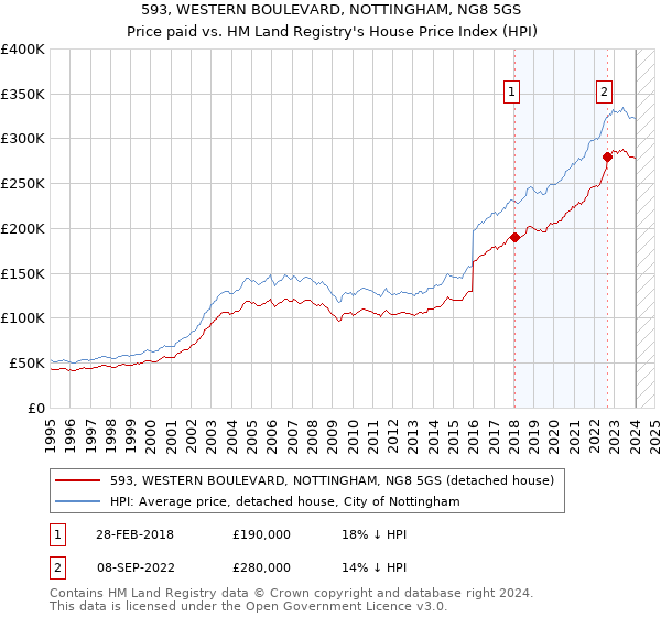 593, WESTERN BOULEVARD, NOTTINGHAM, NG8 5GS: Price paid vs HM Land Registry's House Price Index