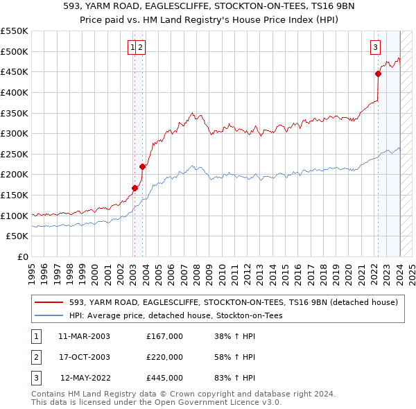 593, YARM ROAD, EAGLESCLIFFE, STOCKTON-ON-TEES, TS16 9BN: Price paid vs HM Land Registry's House Price Index