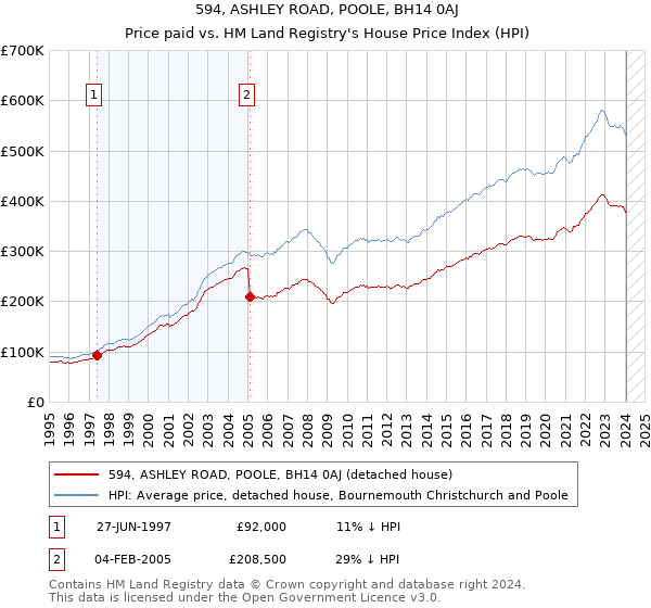 594, ASHLEY ROAD, POOLE, BH14 0AJ: Price paid vs HM Land Registry's House Price Index