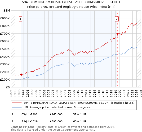 594, BIRMINGHAM ROAD, LYDIATE ASH, BROMSGROVE, B61 0HT: Price paid vs HM Land Registry's House Price Index