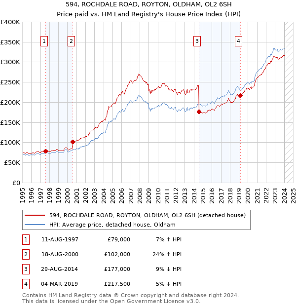 594, ROCHDALE ROAD, ROYTON, OLDHAM, OL2 6SH: Price paid vs HM Land Registry's House Price Index