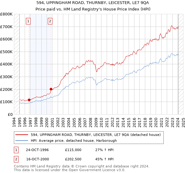 594, UPPINGHAM ROAD, THURNBY, LEICESTER, LE7 9QA: Price paid vs HM Land Registry's House Price Index