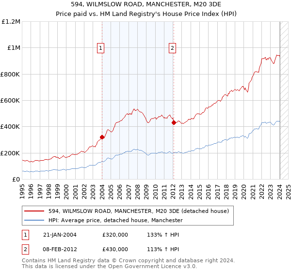 594, WILMSLOW ROAD, MANCHESTER, M20 3DE: Price paid vs HM Land Registry's House Price Index