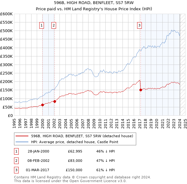 596B, HIGH ROAD, BENFLEET, SS7 5RW: Price paid vs HM Land Registry's House Price Index