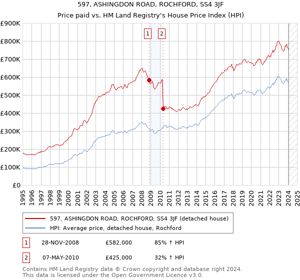597, ASHINGDON ROAD, ROCHFORD, SS4 3JF: Price paid vs HM Land Registry's House Price Index