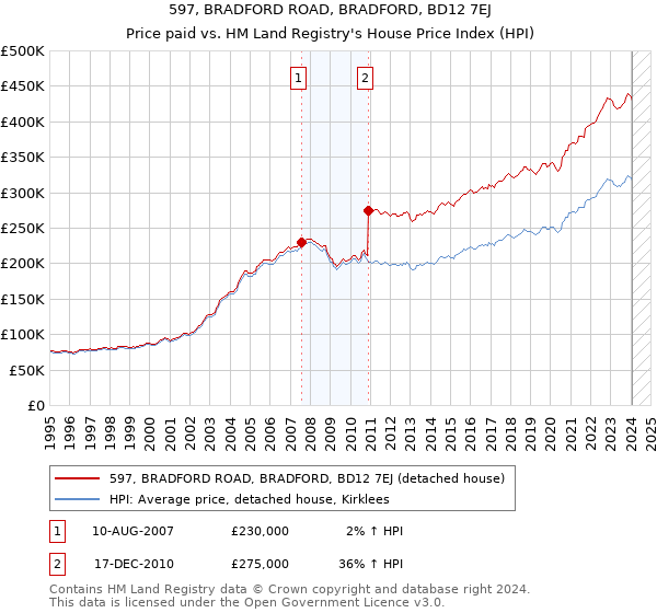 597, BRADFORD ROAD, BRADFORD, BD12 7EJ: Price paid vs HM Land Registry's House Price Index