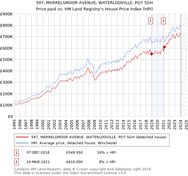 597, MARRELSMOOR AVENUE, WATERLOOVILLE, PO7 5GH: Price paid vs HM Land Registry's House Price Index
