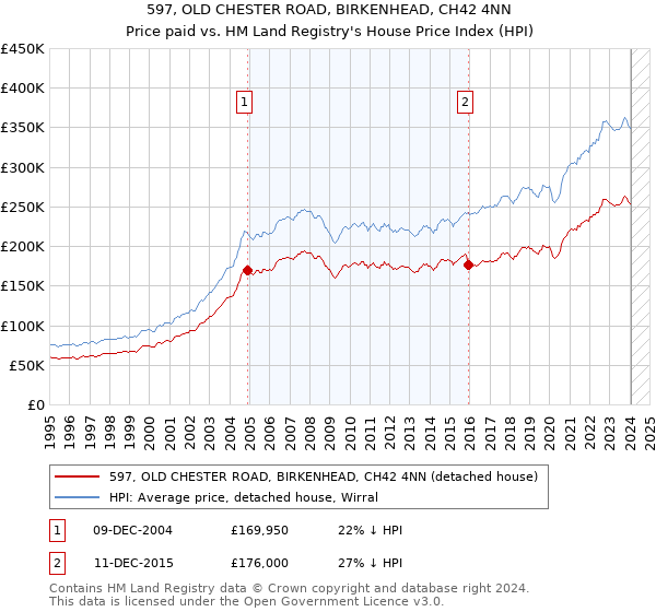 597, OLD CHESTER ROAD, BIRKENHEAD, CH42 4NN: Price paid vs HM Land Registry's House Price Index