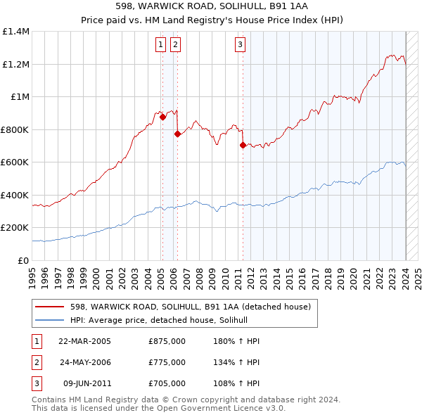598, WARWICK ROAD, SOLIHULL, B91 1AA: Price paid vs HM Land Registry's House Price Index