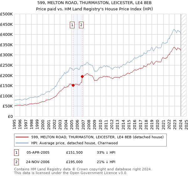 599, MELTON ROAD, THURMASTON, LEICESTER, LE4 8EB: Price paid vs HM Land Registry's House Price Index