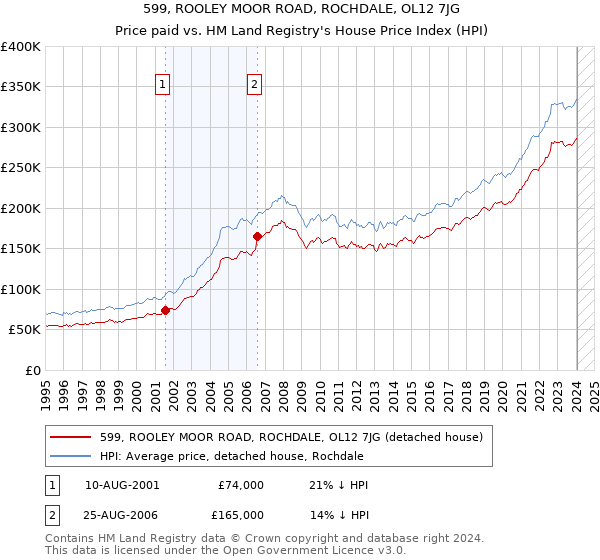 599, ROOLEY MOOR ROAD, ROCHDALE, OL12 7JG: Price paid vs HM Land Registry's House Price Index