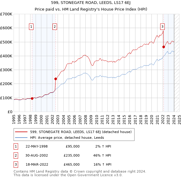 599, STONEGATE ROAD, LEEDS, LS17 6EJ: Price paid vs HM Land Registry's House Price Index