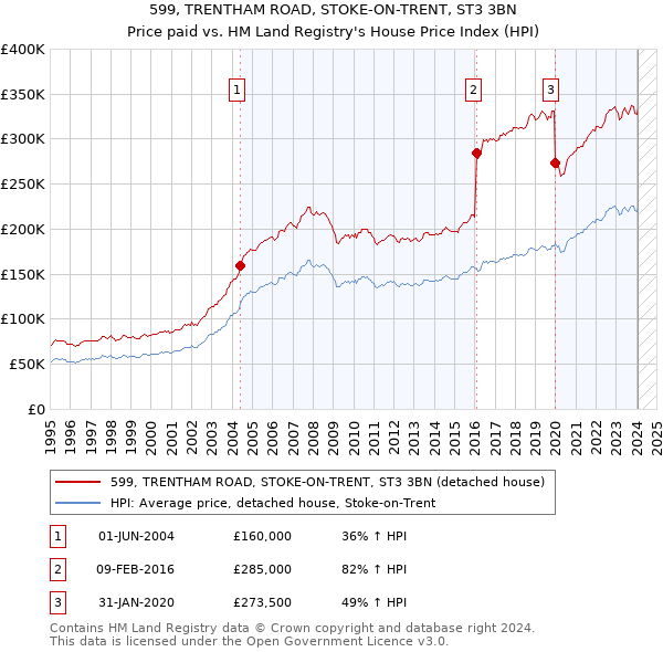 599, TRENTHAM ROAD, STOKE-ON-TRENT, ST3 3BN: Price paid vs HM Land Registry's House Price Index