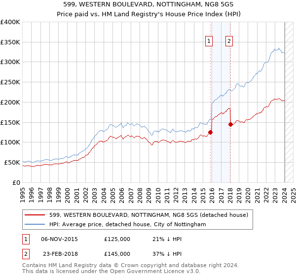 599, WESTERN BOULEVARD, NOTTINGHAM, NG8 5GS: Price paid vs HM Land Registry's House Price Index