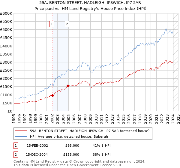 59A, BENTON STREET, HADLEIGH, IPSWICH, IP7 5AR: Price paid vs HM Land Registry's House Price Index