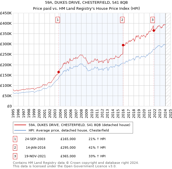 59A, DUKES DRIVE, CHESTERFIELD, S41 8QB: Price paid vs HM Land Registry's House Price Index