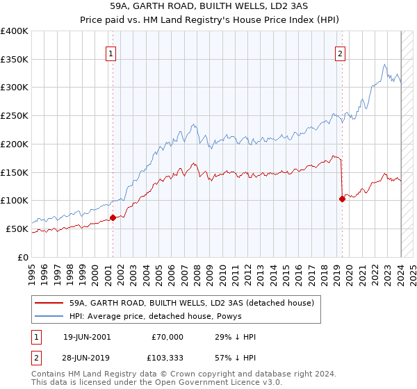 59A, GARTH ROAD, BUILTH WELLS, LD2 3AS: Price paid vs HM Land Registry's House Price Index