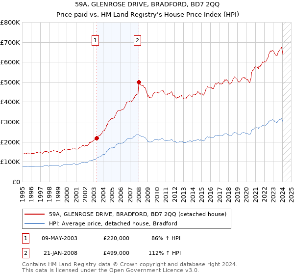 59A, GLENROSE DRIVE, BRADFORD, BD7 2QQ: Price paid vs HM Land Registry's House Price Index
