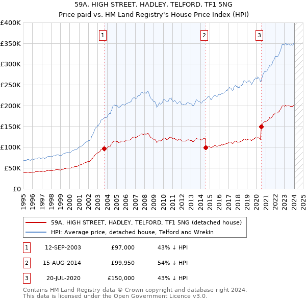 59A, HIGH STREET, HADLEY, TELFORD, TF1 5NG: Price paid vs HM Land Registry's House Price Index