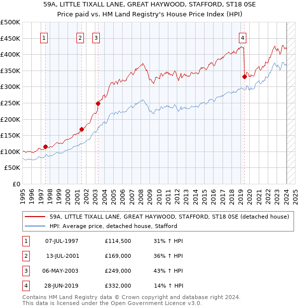 59A, LITTLE TIXALL LANE, GREAT HAYWOOD, STAFFORD, ST18 0SE: Price paid vs HM Land Registry's House Price Index