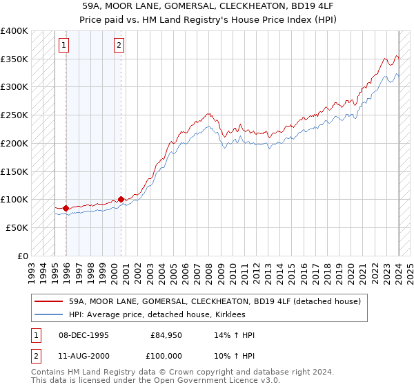 59A, MOOR LANE, GOMERSAL, CLECKHEATON, BD19 4LF: Price paid vs HM Land Registry's House Price Index