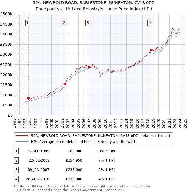 59A, NEWBOLD ROAD, BARLESTONE, NUNEATON, CV13 0DZ: Price paid vs HM Land Registry's House Price Index