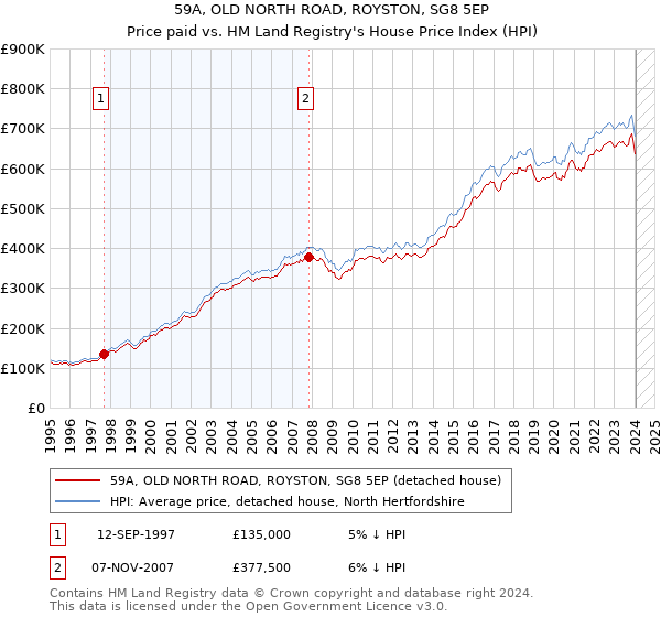 59A, OLD NORTH ROAD, ROYSTON, SG8 5EP: Price paid vs HM Land Registry's House Price Index