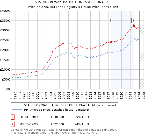 59A, ORION WAY, BALBY, DONCASTER, DN4 8AE: Price paid vs HM Land Registry's House Price Index