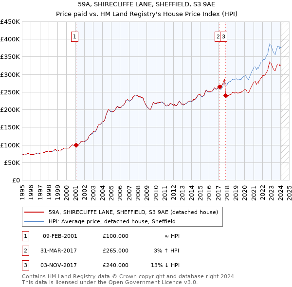 59A, SHIRECLIFFE LANE, SHEFFIELD, S3 9AE: Price paid vs HM Land Registry's House Price Index
