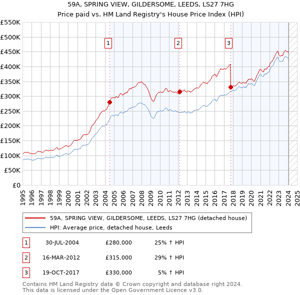 59A, SPRING VIEW, GILDERSOME, LEEDS, LS27 7HG: Price paid vs HM Land Registry's House Price Index