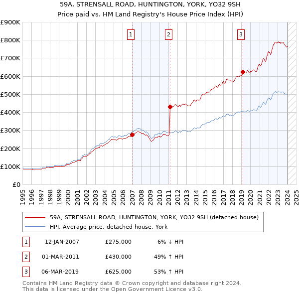 59A, STRENSALL ROAD, HUNTINGTON, YORK, YO32 9SH: Price paid vs HM Land Registry's House Price Index