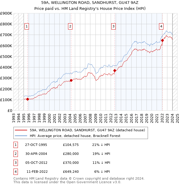 59A, WELLINGTON ROAD, SANDHURST, GU47 9AZ: Price paid vs HM Land Registry's House Price Index