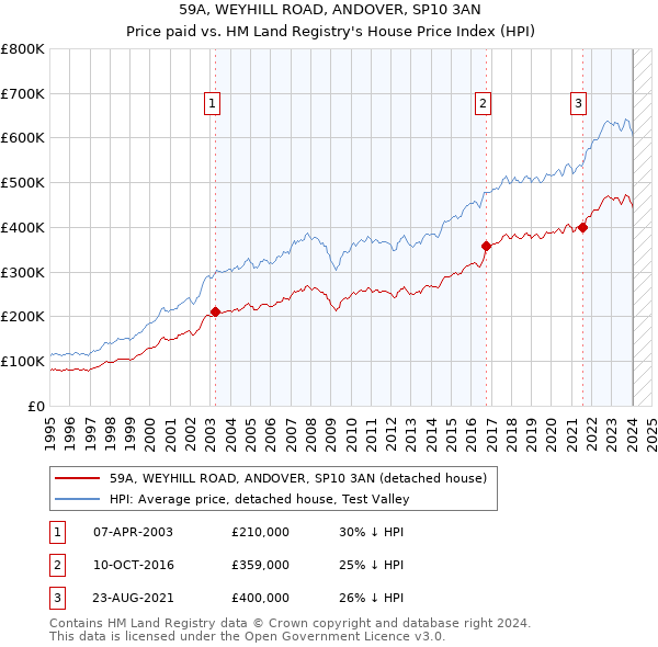 59A, WEYHILL ROAD, ANDOVER, SP10 3AN: Price paid vs HM Land Registry's House Price Index