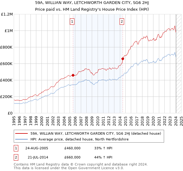 59A, WILLIAN WAY, LETCHWORTH GARDEN CITY, SG6 2HJ: Price paid vs HM Land Registry's House Price Index