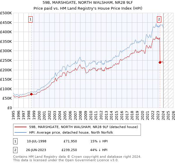 59B, MARSHGATE, NORTH WALSHAM, NR28 9LF: Price paid vs HM Land Registry's House Price Index