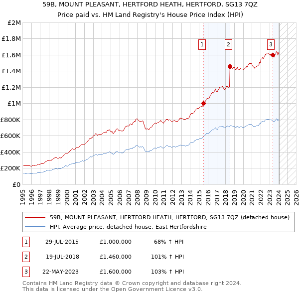 59B, MOUNT PLEASANT, HERTFORD HEATH, HERTFORD, SG13 7QZ: Price paid vs HM Land Registry's House Price Index