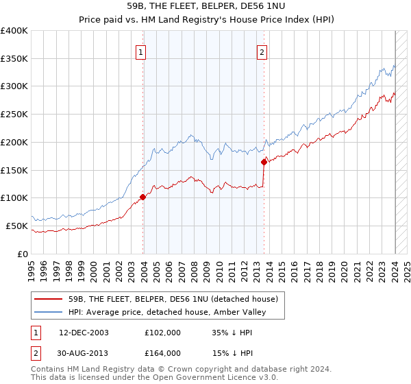 59B, THE FLEET, BELPER, DE56 1NU: Price paid vs HM Land Registry's House Price Index